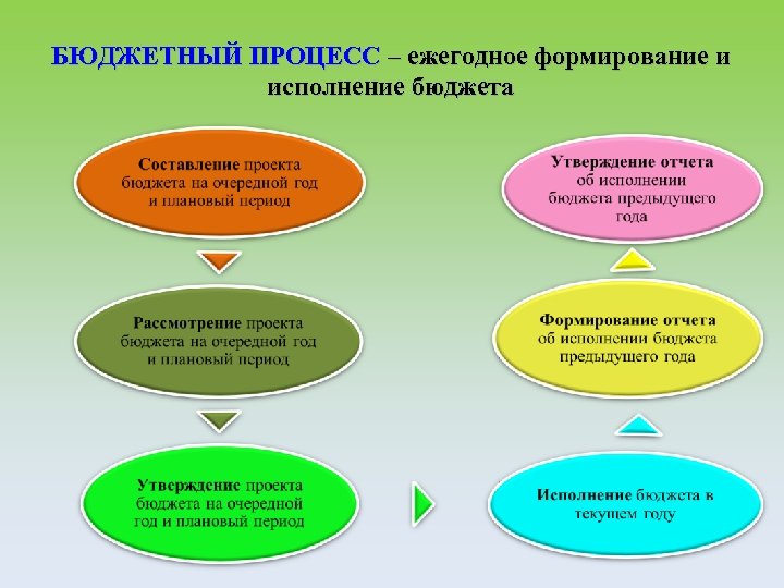 БЮДЖЕТНЫЙ ПРОЦЕСС – ежегодное формирование и исполнение бюджета 