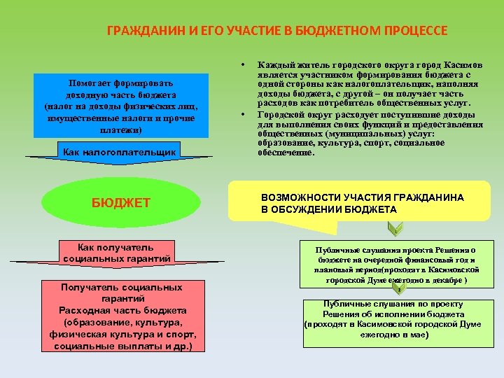 ГРАЖДАНИН И ЕГО УЧАСТИЕ В БЮДЖЕТНОМ ПРОЦЕССЕ • Помогает формировать доходную часть бюджета (налог