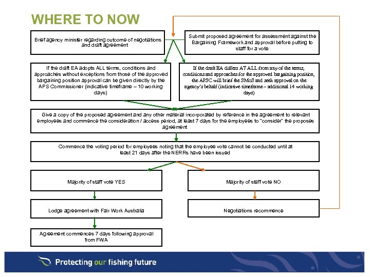 WHERE TO NOW Brief agency minister regarding outcome of negotiations and draft agreement If