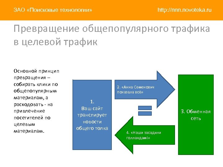 ЗАО «Поисковые технологии» http: //nnn. novoteka. ru Превращение общепопулярного трафика в целевой трафик Основной