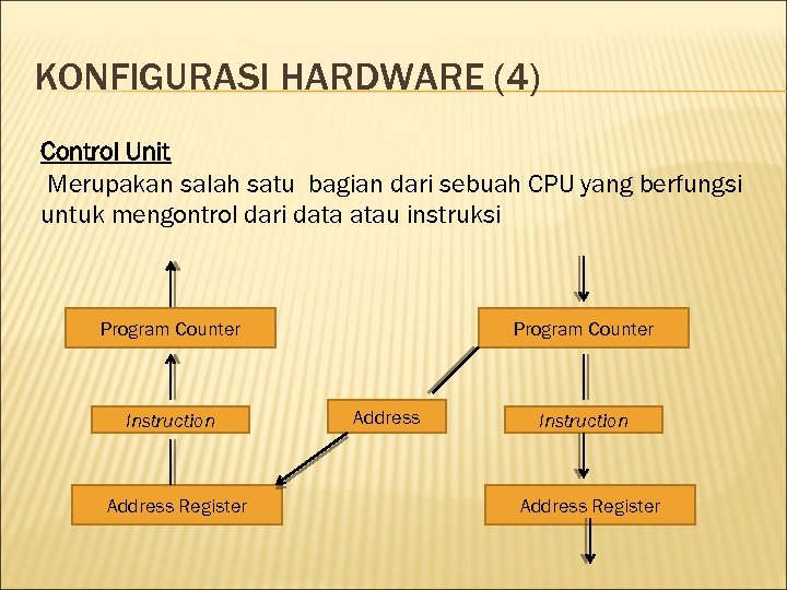 KONFIGURASI HARDWARE (4) Control Unit Merupakan salah satu bagian dari sebuah CPU yang berfungsi