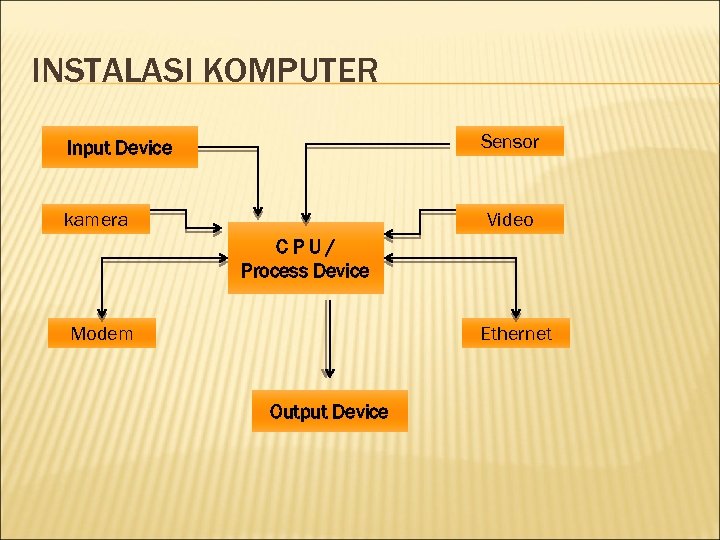 INSTALASI KOMPUTER Sensor Input Device kamera Video CPU/ Process Device Modem Ethernet Output Device