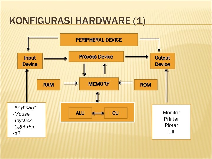 KONFIGURASI HARDWARE (1) PERIPHERAL DEVICE Process Device Input Device MEMORY RAM -Keyboard -Mouse -Joystick