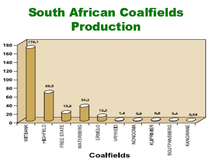 South African Coalfields Production 