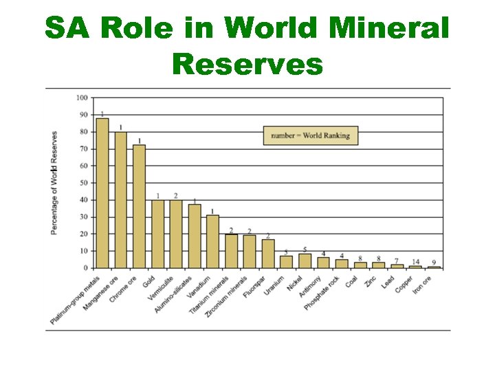 SA Role in World Mineral Reserves 