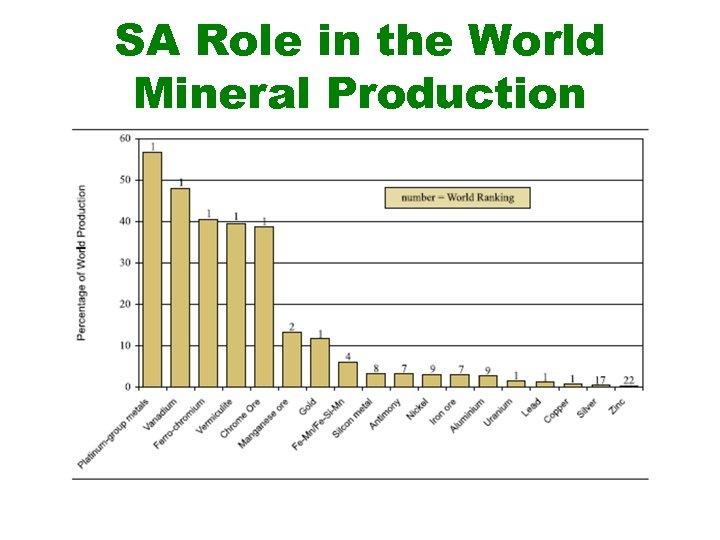 SA Role in the World Mineral Production 