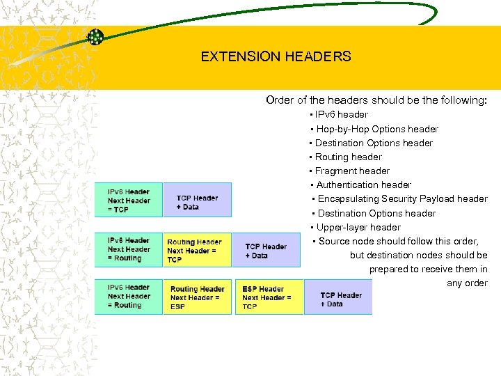 EXTENSION HEADERS Order of the headers should be the following: • IPv 6 header