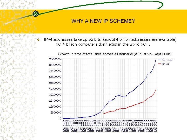 WHY A NEW IP SCHEME? IPv 4 addresses take up 32 bits (about 4