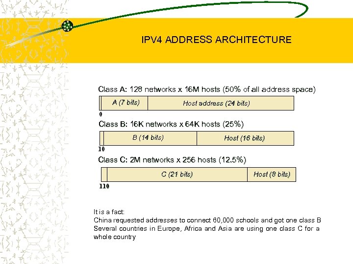 IPV 4 ADDRESS ARCHITECTURE Class A: 128 networks x 16 M hosts (50% of