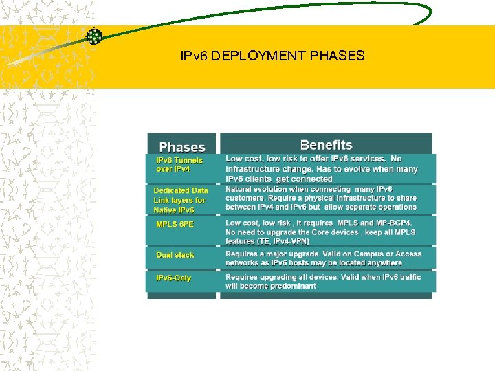 IPv 6 DEPLOYMENT PHASES 