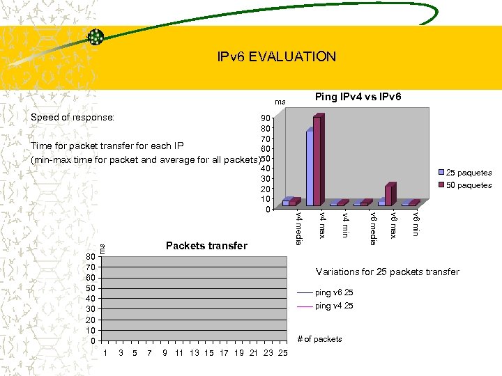 IPv 6 EVALUATION Ping IPv 4 vs IPv 6 ms Speed of response: ms