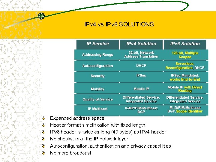 IPv 4 vs IPv 6 SOLUTIONS Expanded address space Header format simplification with fixed