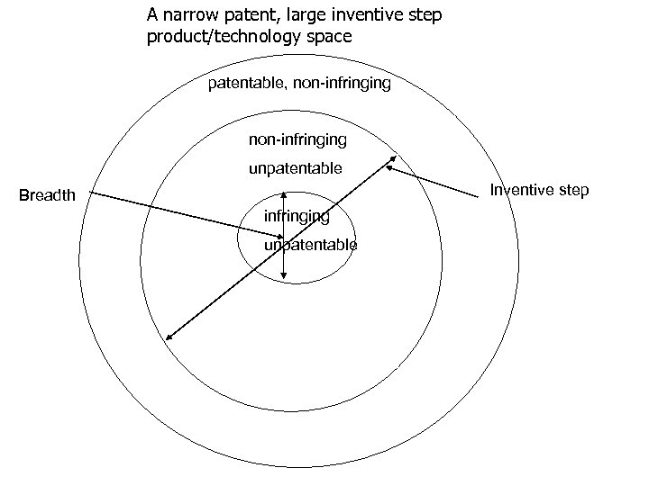 A narrow patent, large inventive step product/technology space patentable, non-infringing unpatentable Inventive step Breadth