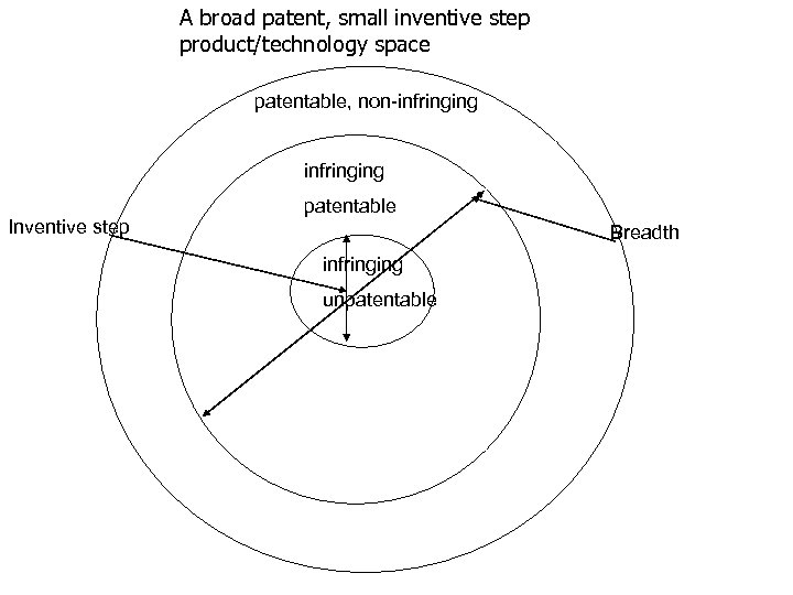 A broad patent, small inventive step product/technology space patentable, non-infringing Inventive step patentable Breadth