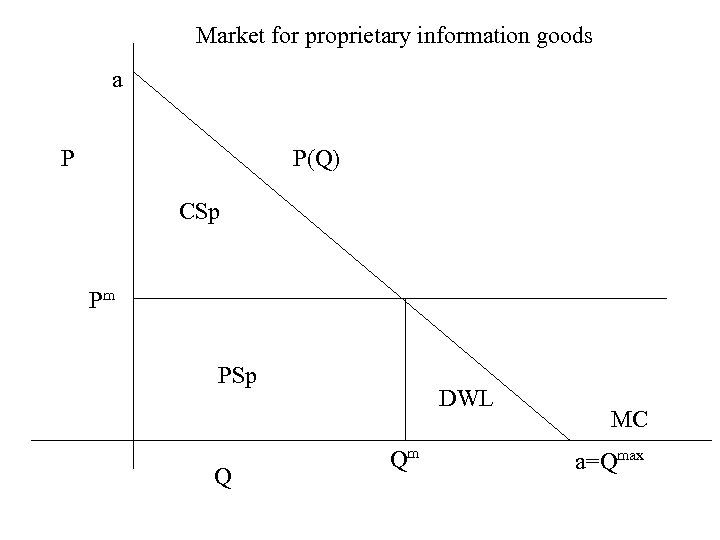 Market for proprietary information goods a P P(Q) CSp Pm PSp Q DWL Qm