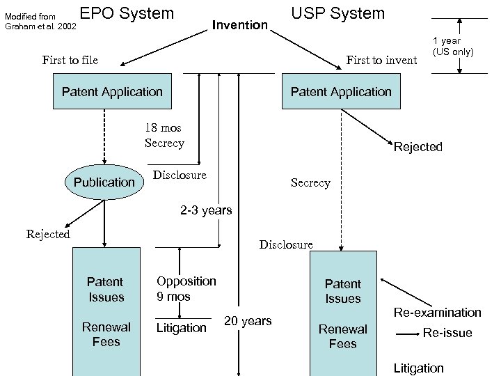 Modified from Graham et al. 2002 EPO System Invention USP System First to file