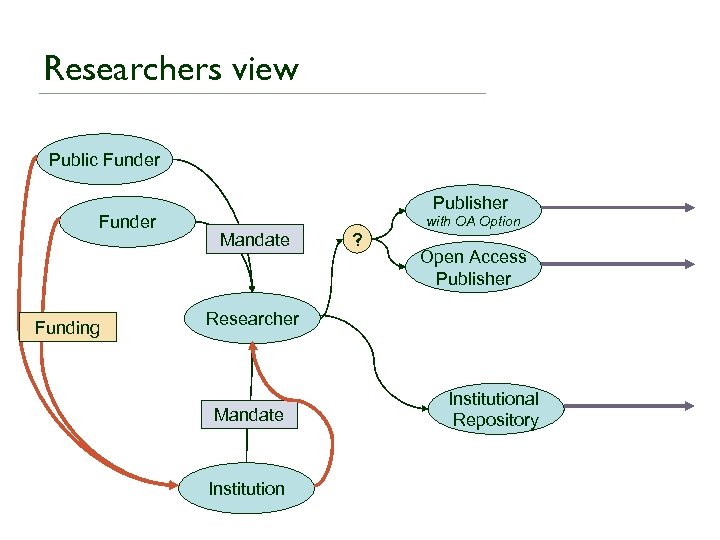 Researchers view Public Funder Funding Publisher Mandate ? with OA Option Open Access Publisher