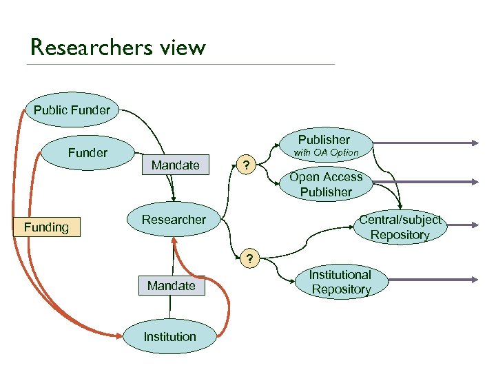 Researchers view Public Funder Funding Publisher Mandate ? Researcher with OA Option Open Access