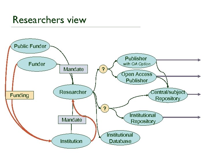 Researchers view Public Funder Funding Publisher Mandate ? with OA Option Open Access Publisher