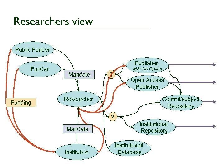 Researchers view Public Funder Funding Publisher Mandate ? with OA Option Open Access Publisher