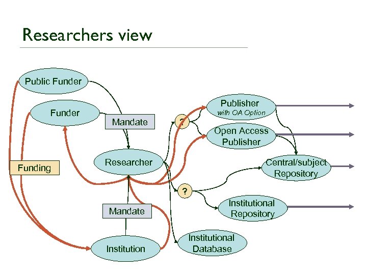 Researchers view Public Funder Funding Publisher Mandate ? with OA Option Open Access Publisher