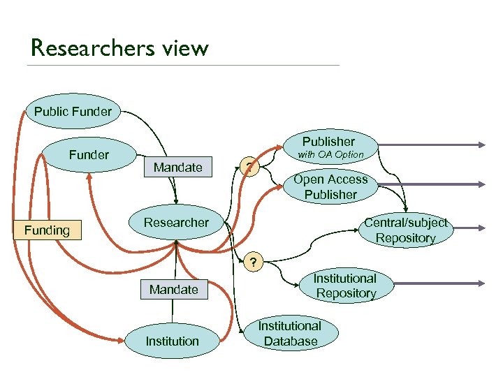 Researchers view Public Funder Funding Publisher Mandate ? with OA Option Open Access Publisher