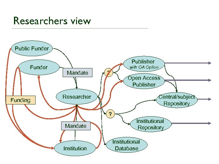 Researchers view Public Funder Funding Publisher Mandate ? with OA Option Open Access Publisher