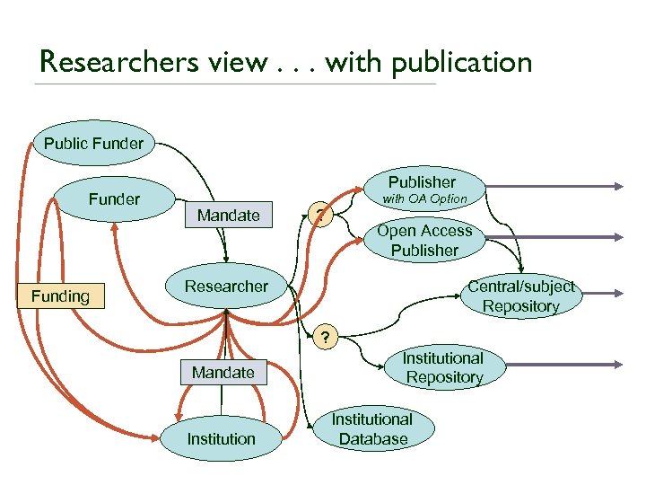 Researchers view. . . with publication Public Funder Funding Publisher Mandate ? with OA