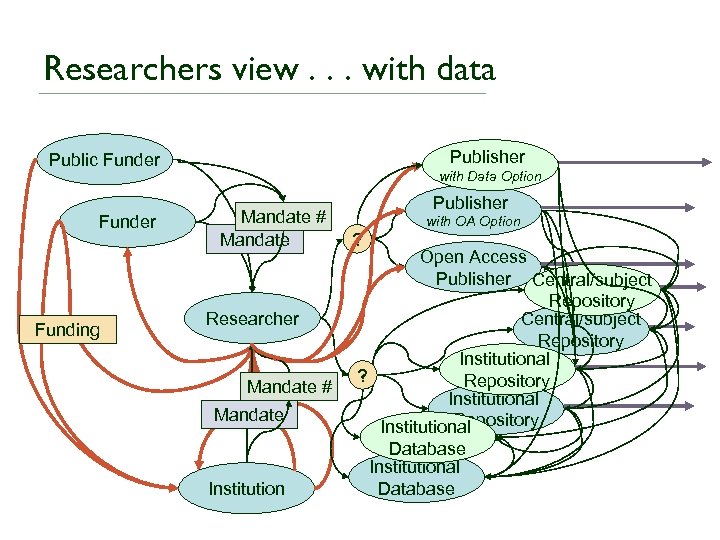 Researchers view. . . with data Publisher Public Funder Funding with Data Option Mandate