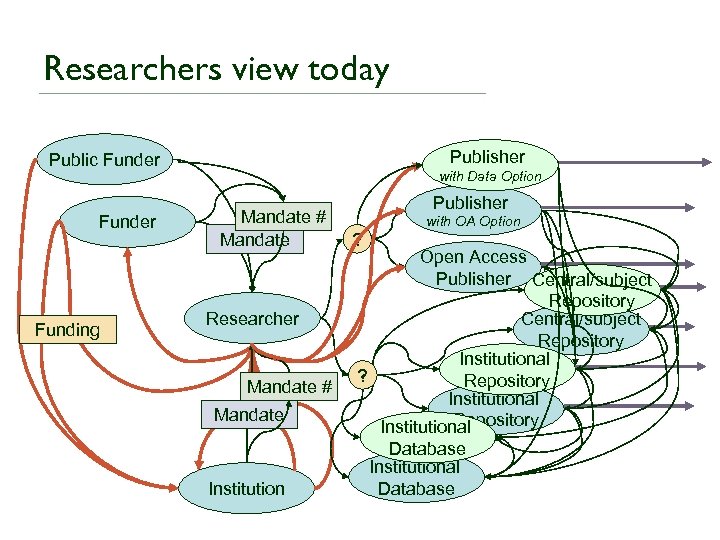 Researchers view today Publisher Public Funder Funding with Data Option Mandate # Mandate Researcher