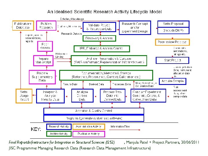 Idealised Research Activity Lifecycle Final Report: Infrastructure for Integration in Structural Sciences (I 2