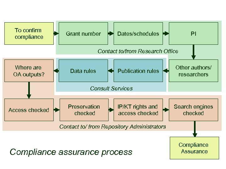 To confirm compliance Grant number Dates/schedules PI Contact to/from Research Office Where are OA