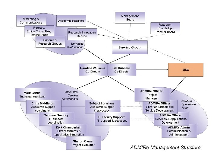 Staffing Structure 