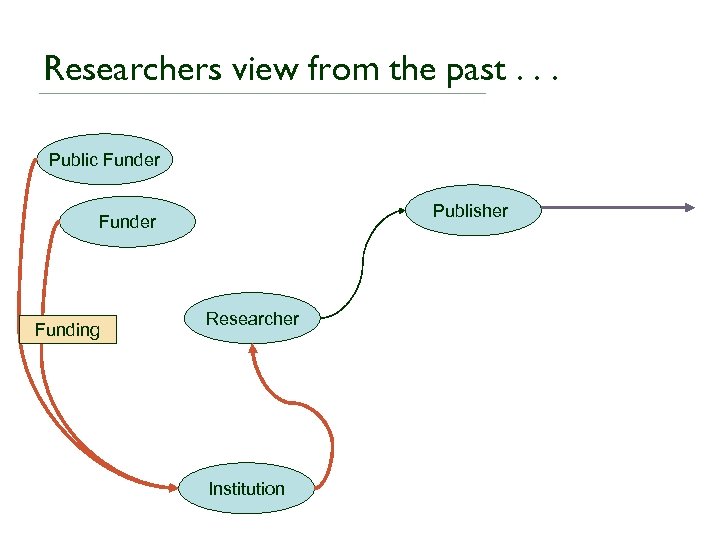 Researchers view from the past. . . Public Funder Publisher Funding Researcher Institution 