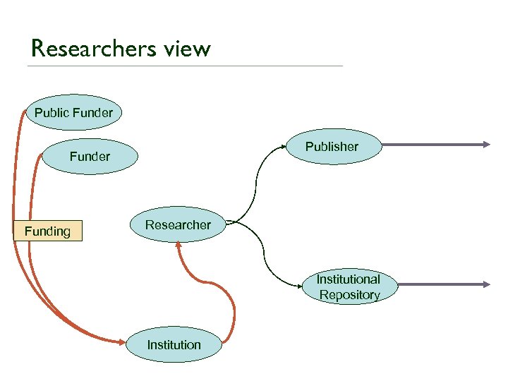 Researchers view Public Funder Publisher Funding Researcher Institutional Repository Institution 