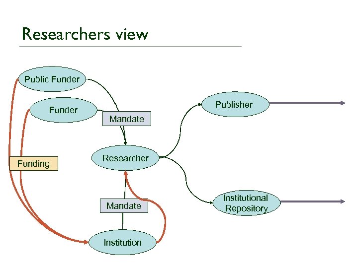 Researchers view Public Funder Funding Publisher Mandate Researcher Mandate Institutional Repository 