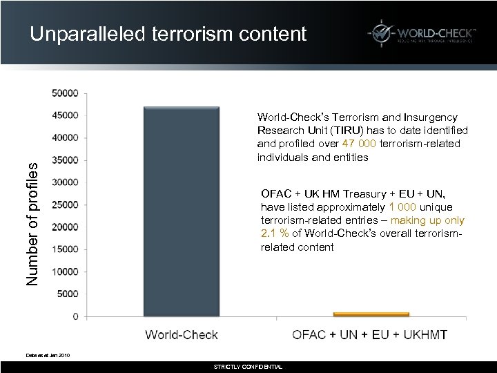 Number of profiles Unparalleled terrorism content World-Check’s Terrorism and Insurgency Research Unit (TIRU) has