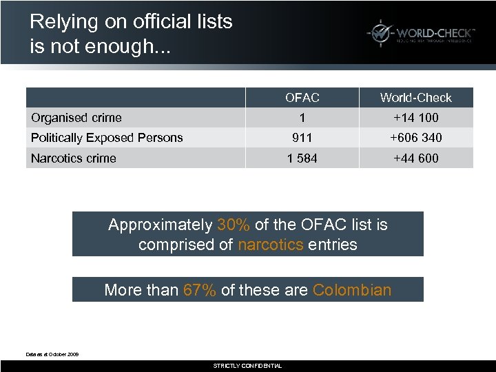 Relying on official lists is not enough. . . OFAC 1 Narcotics crime +606