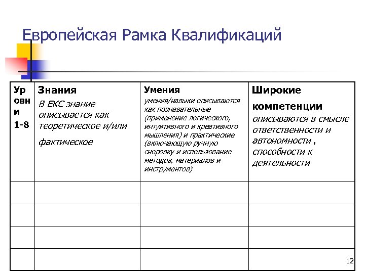 Европейская Рамка Квалификаций Ур овн и 1 -8 Знания В ЕКС знание описывается как
