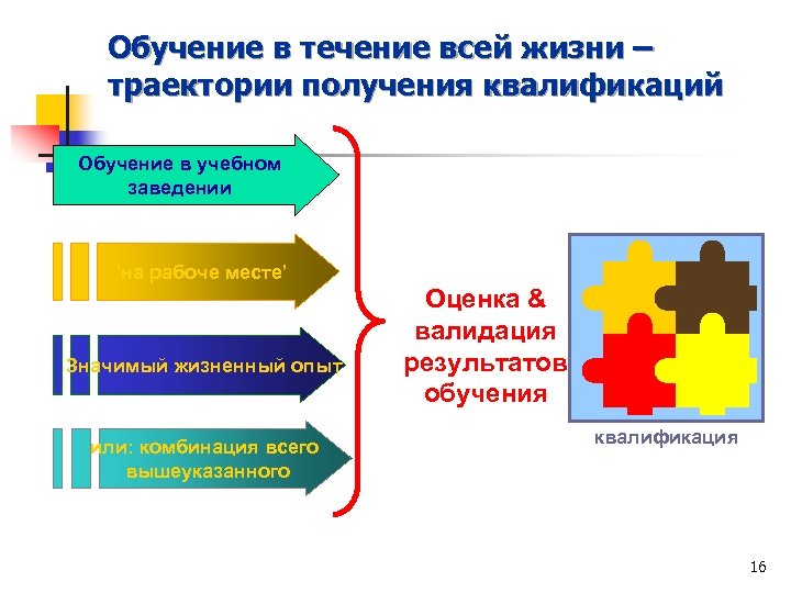 Обучение в течение всей жизни – траектории получения квалификаций Обучение в учебном заведении ‘на