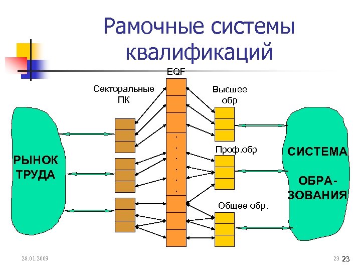 Рамочные системы квалификаций EQF Секторальные ПК РЫНОК ТРУДА Высшее обр . . . Проф.