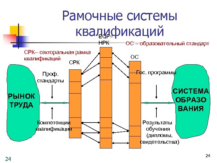 Рамочные системы квалификаций EQF= НРК СРК– секторальная рамка квалификаций СРК Проф. стандарты ОС Гос.
