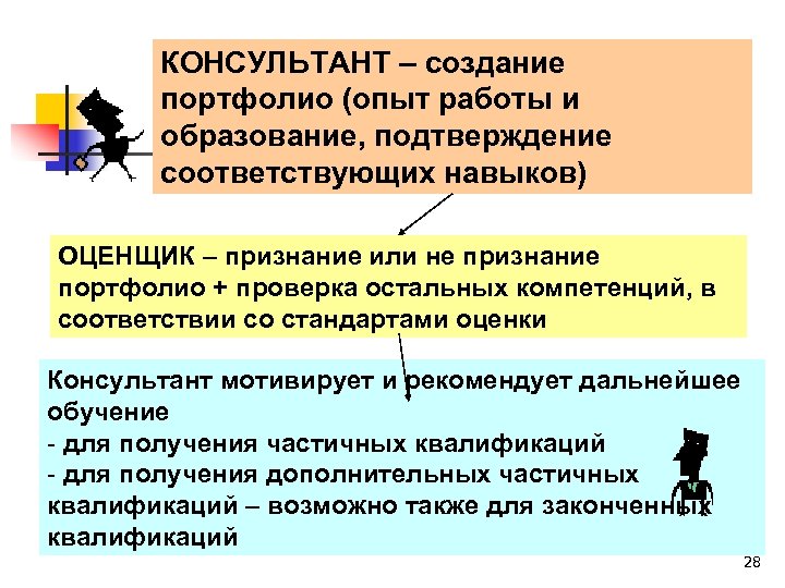 КОНСУЛЬТАНТ – создание портфолио (опыт работы и образование, подтверждение соответствующих навыков) ОЦЕНЩИК – признание