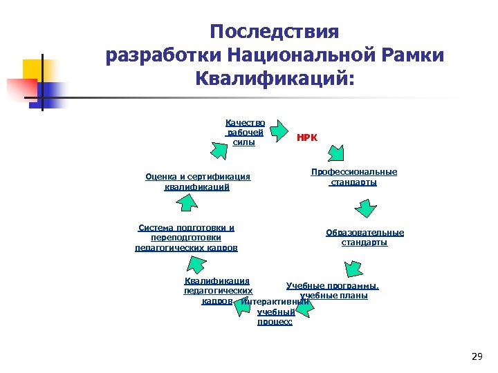 Последствия разработки Национальной Рамки Квалификаций: Качество рабочей силы Оценка и сертификация квалификаций Система подготовки