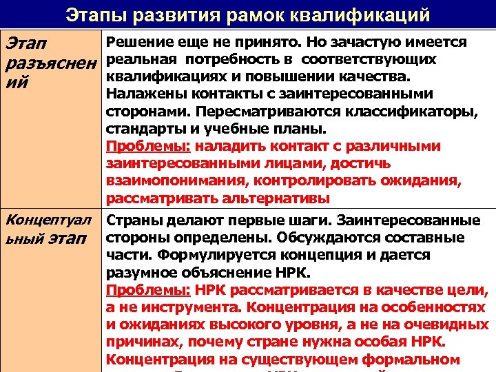 Этапы развития рамок квалификаций Решение еще не принято. Но зачастую имеется Этап разъяснен реальная
