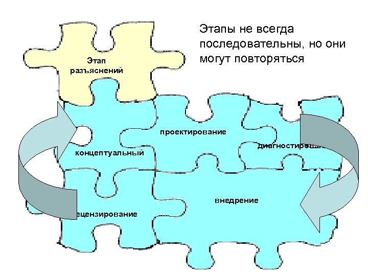 Этап разъяснений Этапы не всегда последовательны, но они могут повторяться проектирование концептуальный диагностирование внедрение