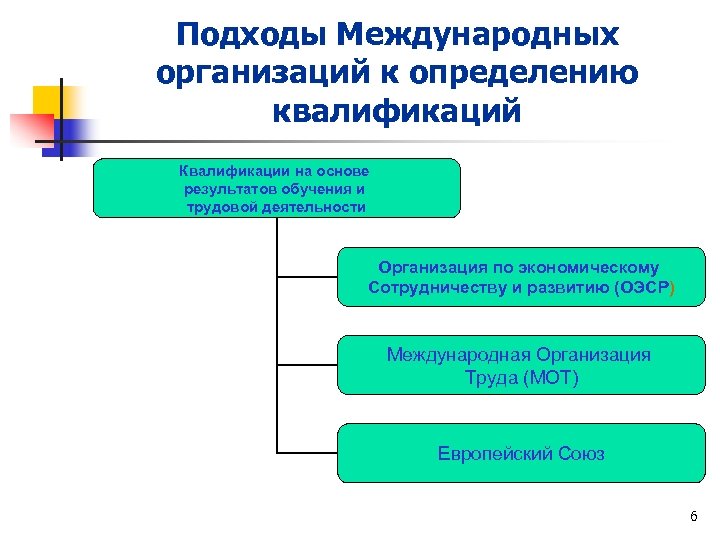 Подходы Международных организаций к определению квалификаций Квалификации на основе результатов обучения и трудовой деятельности
