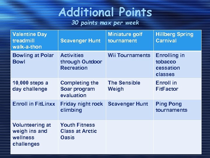 Additional Points 30 points max per week Valentine Day treadmill walk-a-thon Scavenger Hunt Miniature