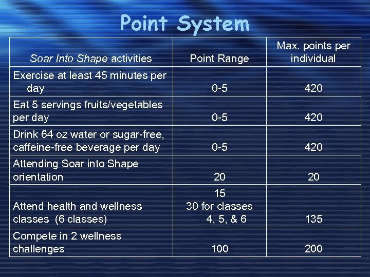 Point System Soar Into Shape activities Point Range Max. points per individual Exercise at