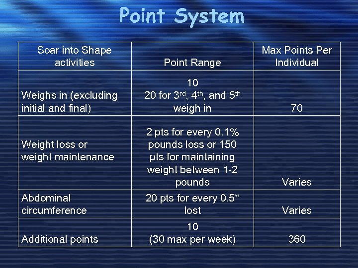 Point System Soar into Shape activities Weighs in (excluding initial and final) Weight loss